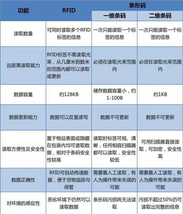 RFID与条形码存在哪些差异？