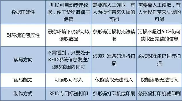 RFID与条形码存在哪些差异？