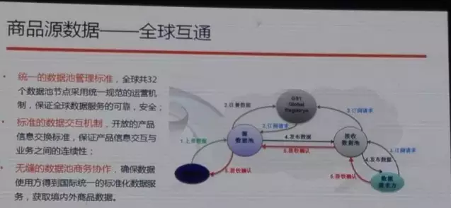 阿里也离不开编码，与中国物品编码中心合作启动商品源数据